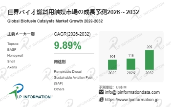 バイオ燃料用触媒市場分析：世界市場の成長、動向、機会、産業予測2026-2032