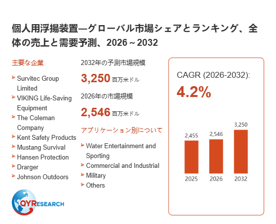 上記の図表/データは、QYResearchの最新レポート「個人用浮揚装置―グローバル市場シェアとランキング、全体の売上と需要予測、2026~2032」から引用されています。