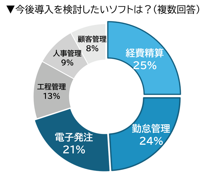 Q.今後導入を検討したいソフトは？