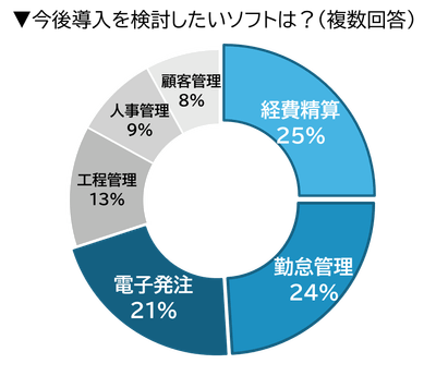Q.今後導入を検討したいソフトは?