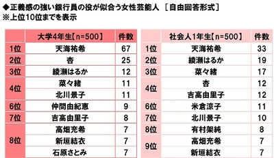正義感の強い銀行員の役が似合う女性芸能人
