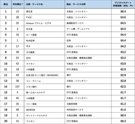 顧客サポート調査2023 デジタルサポート評価1位は資生堂