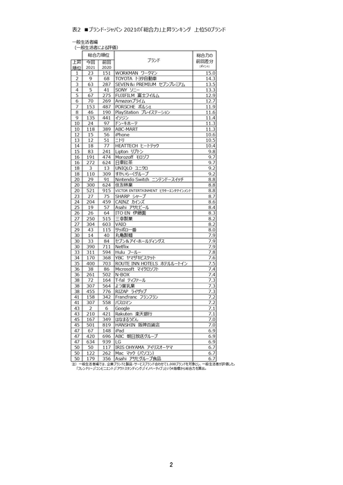 【表2】ブランド・ジャパン2021の「総合力」上昇ランキング 上位50ブランド