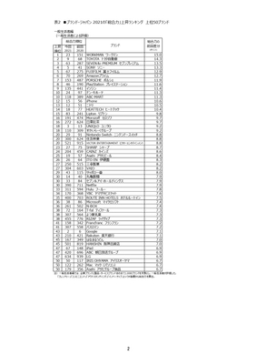 【表2】ブランド・ジャパン2021の「総合力」上昇ランキング　上位50ブランド