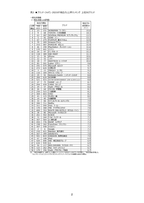 【表2】ブランド・ジャパン2021の「総合力」上昇ランキング　上位50ブランド