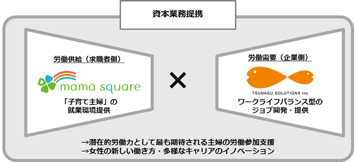 資本業務提携によるシナジーイメージ図