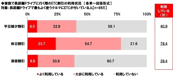 家族で長距離ドライブに行く際のETC割引の利用状況