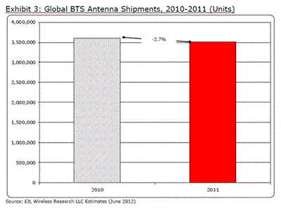 世界のBTSアンテナ市場分析・予測：2012年～2016年(第4版)