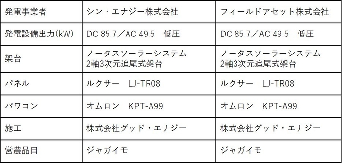 行方市営農型太陽光発電所 概要