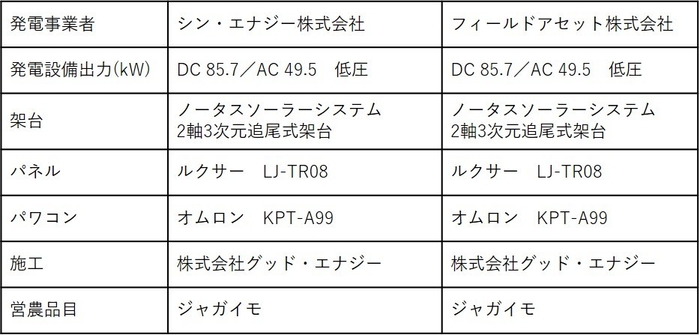 行方市営農型太陽光発電所 概要