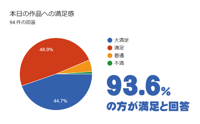 高い満足度