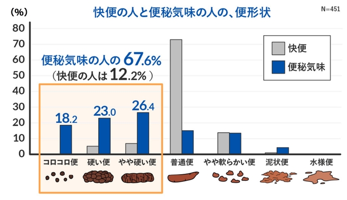 快便の人と便秘気味の人の、便形状