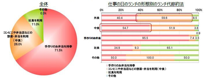 Q. 仕事の日のランチ代を減らすとしたら、どのような方法を取りますか？(複数回答／n＝400)