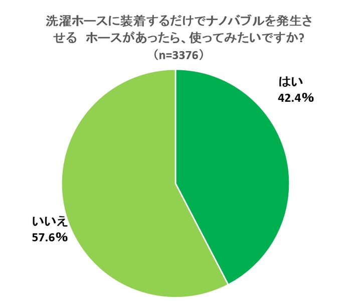 洗濯ホースに装着するだけでナノバブルを発生させるホースがあったら、使ってみたいですか？