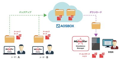 ラネクシー、AOSデータがテレワーク環境における 証跡管理サービスで協業を開始