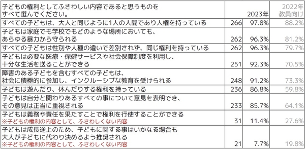 Q子どもの権利としてふさわしい内容であると思うものをすべて選んでください(複数選択可)