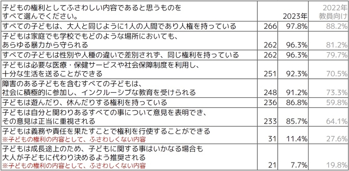Q子どもの権利としてふさわしい内容であると思うものをすべて選んでください(複数選択可)