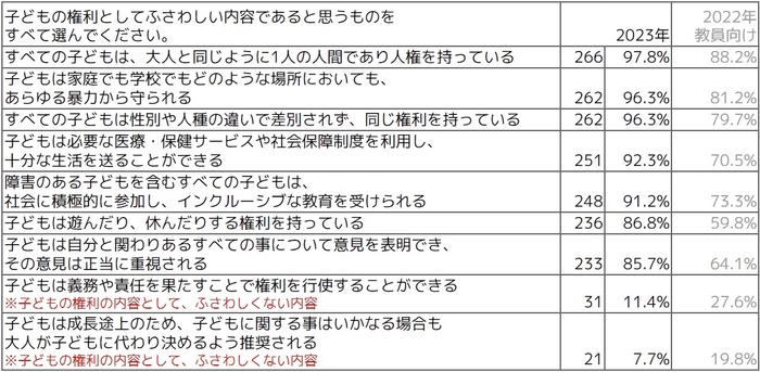 Q子どもの権利としてふさわしい内容であると思うものをすべて選んでください(複数選択可)