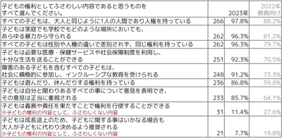 Q子どもの権利としてふさわしい内容であると思うものをすべて選んでください(複数選択可)