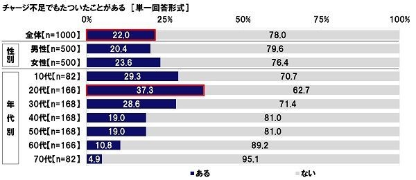 チャージ不足でもたついたことがある