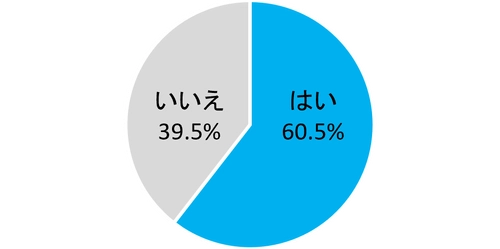 【α世代の約6割がAIを日常的に利用】