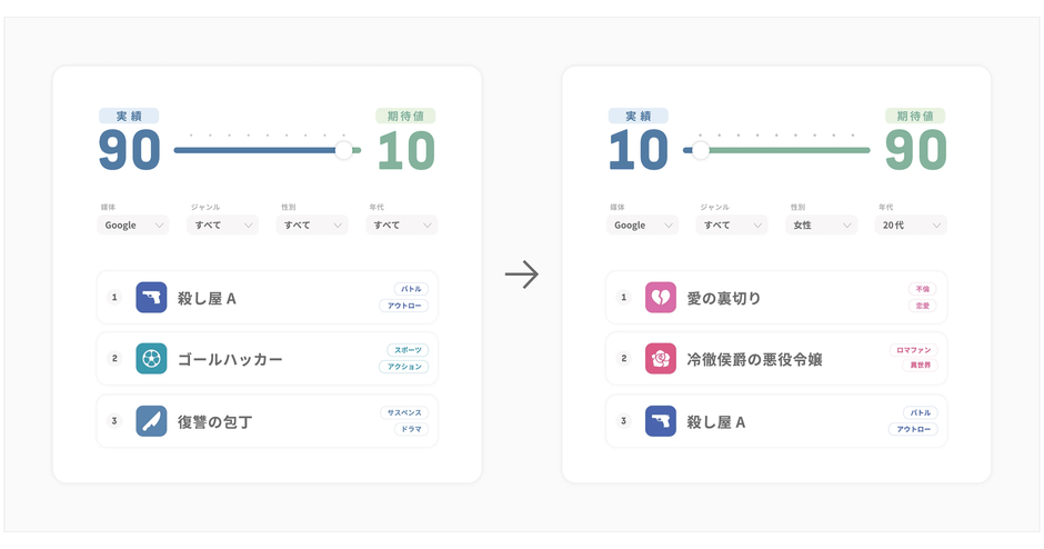 「MALOOKレコメンド」UIイメージ。「実績」から「期待値」側にスライダーを移動すると、マンガ作品のレコメンド順位が入れ替わります