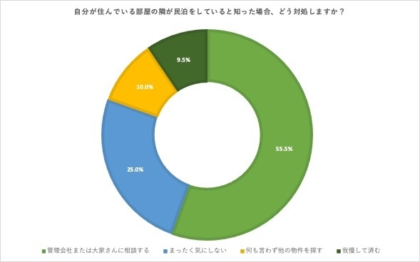 自分が住んでいる部屋の隣が民泊をしていたら