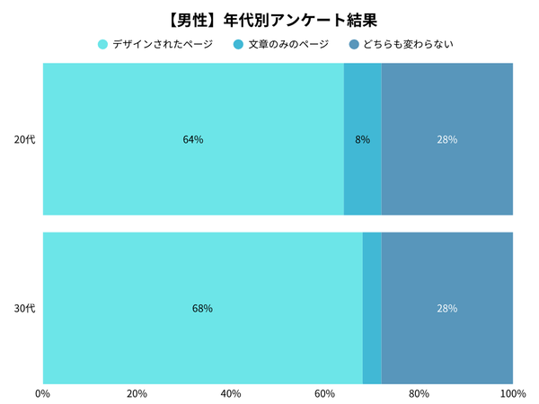 男性の年代別アンケート調査結果