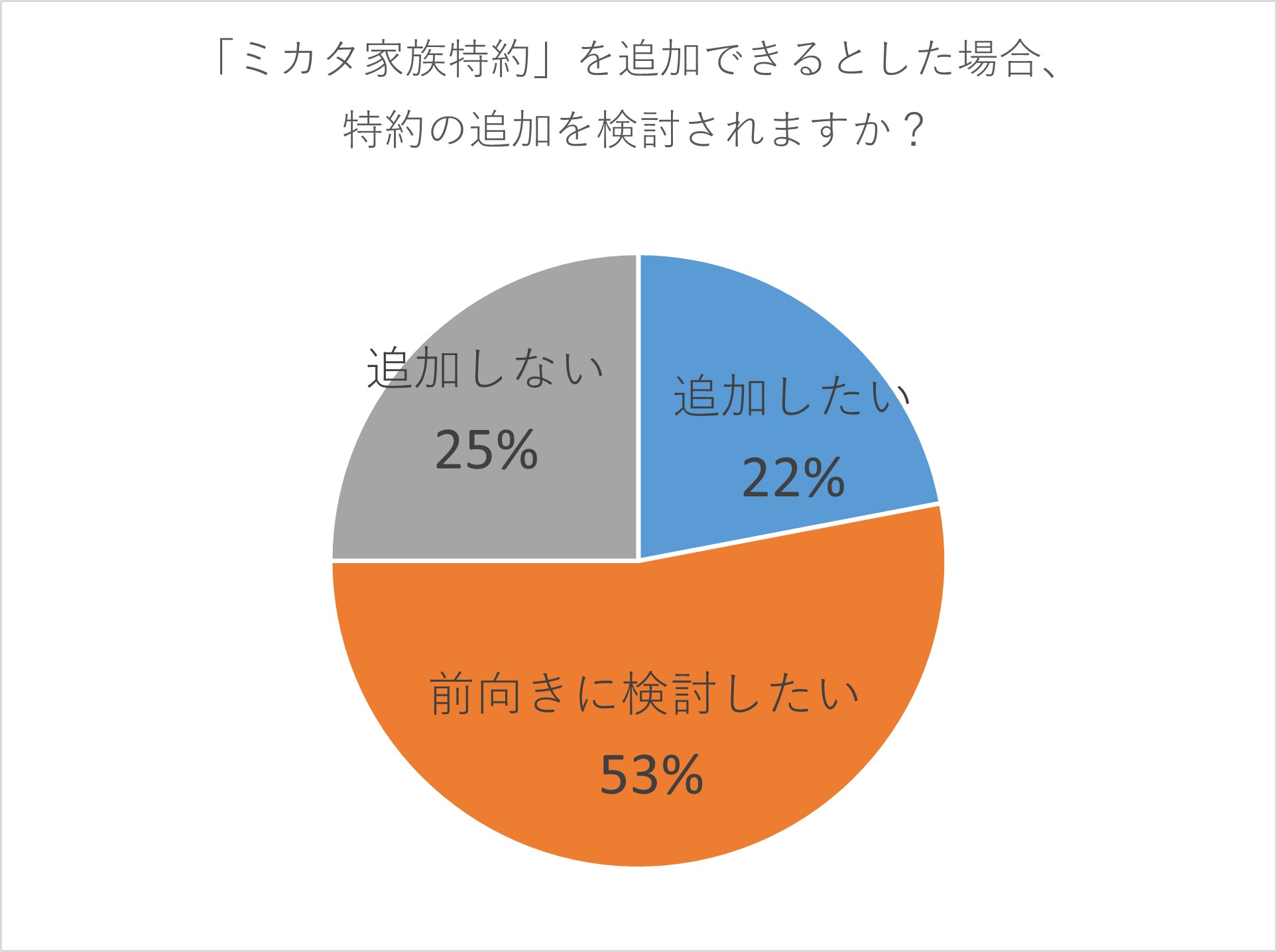 自分と家族を守る家族特約 加入者数7,000件を突破!