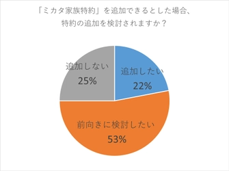 自分と家族を守る家族特約　加入者数7,000件を突破！