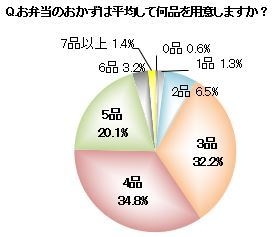Q.お弁当のおかずは平均して何品を用意しますか?