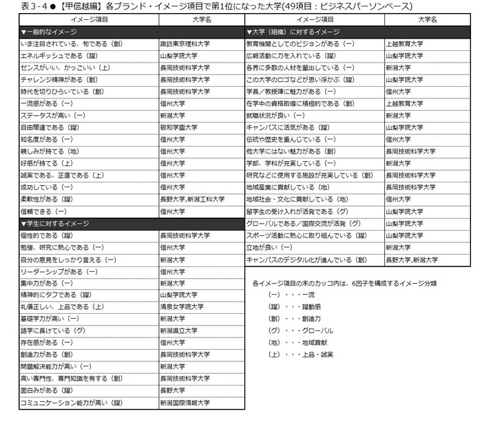 表3-4　【甲信越編】各ブランド・イメージ項目で第1位になった大学(49項目：ビジネスパーソンベース)