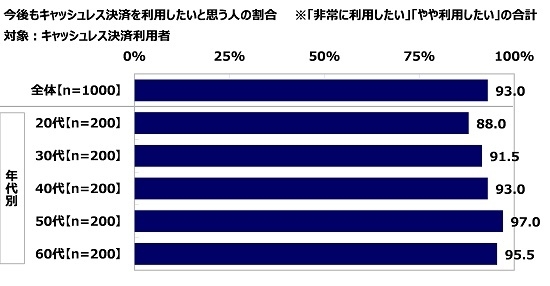 今後もキャッシュレス決済を利用したいと思う人の割合