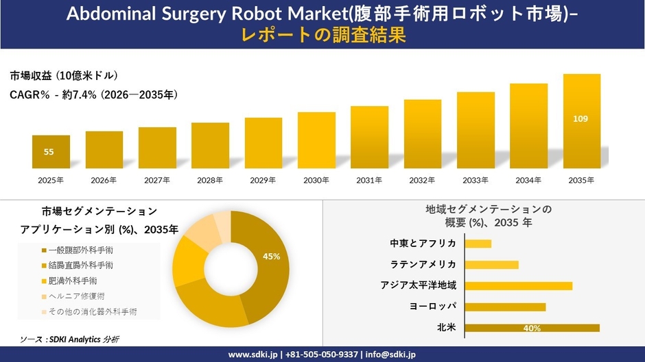 腹部手術用ロボット市場の市場規模推移、セグメンテーション、地域別成長率