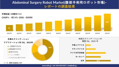 腹部手術用ロボットの市場規模推移、セグメンテーション、地域別成長率