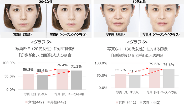 グラフ5：写真E・F(20代女性)に対する印象「印象が良い」と回答した人の割合／グラフ6：写真G・H(30代女性)に対する印象「印象が良い」と回答した人の割合