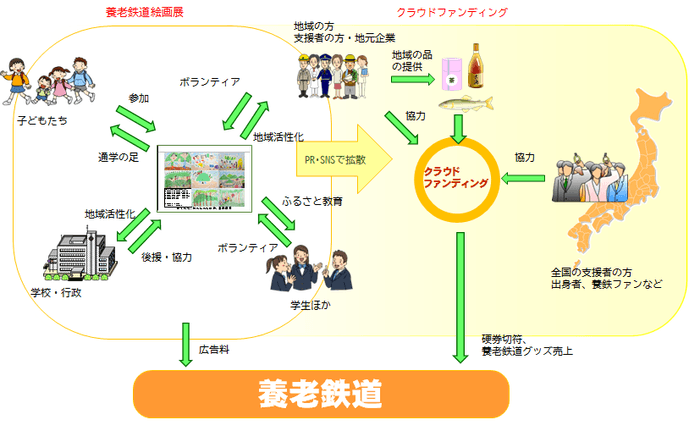 養老鉄道応援のスキーム