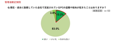 情報漏洩対策に関する実態調査　 ～約23％が自社PCの情報漏洩対策を行っておらず、 紛失未遂時に3割が会社に報告していないと回答～