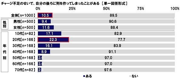 チャージ不足のせいで、自分の後ろに列を作ってしまったことがある