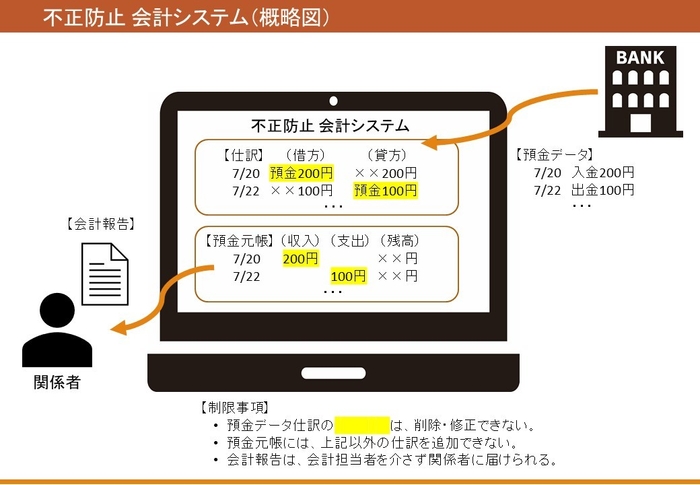不正防止会計システム図