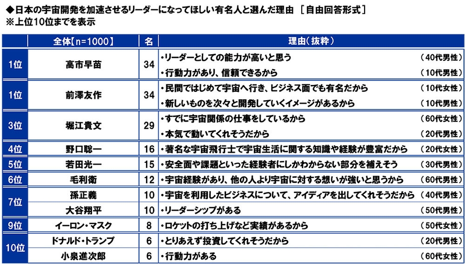 日本の宇宙開発を加速させるリーダーになってほしい有名人と選んだ理由