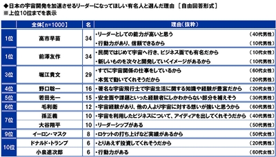 日本の宇宙開発を加速させるリーダーになってほしい有名人と選んだ理由