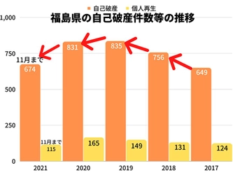 2021年の福島県の自己破産件数は、11月時点で2020年同月比10％減！