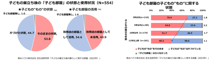 積水ハウス 住生活研究所「子どもの巣立ち後の暮らしに関する調査(2023年)」