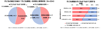 積水ハウス 住生活研究所「子どもの巣立ち後の暮らしに関する調査(2023年)」
