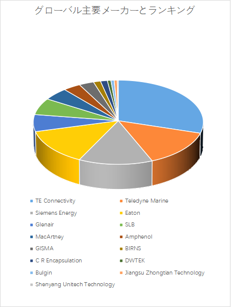 上記の図表/データは、YHResearchの最新レポート「2025~2031年のグローバル深海用防水コネクタ市場調査レポート」から引用されている。
