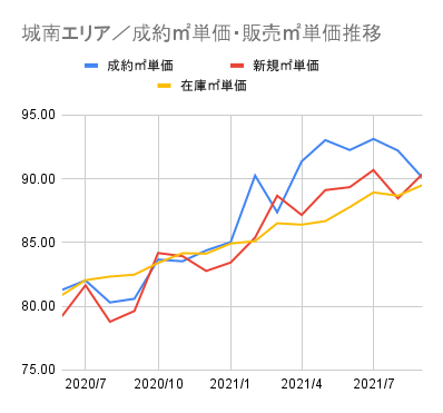 城南エリア成約販売m2単価推移