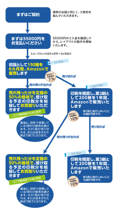 こんな風に進行します