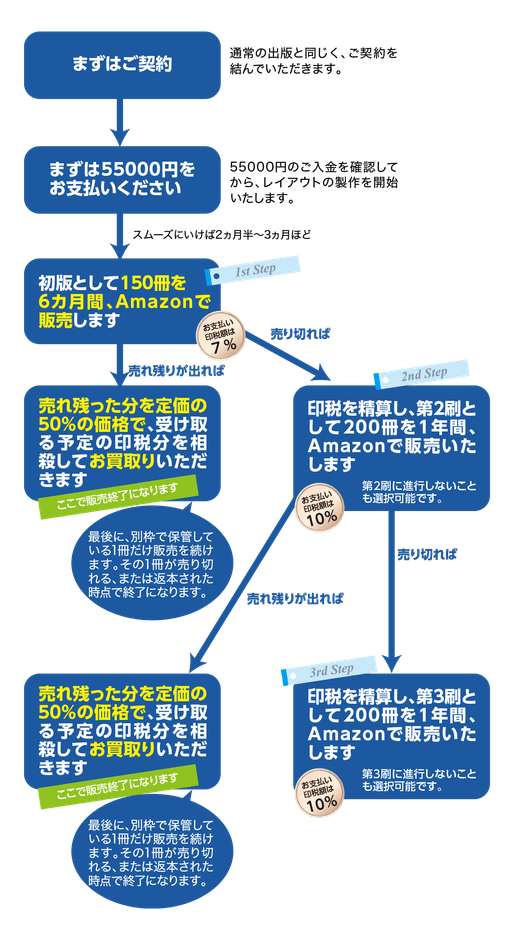 こんな風に進行します