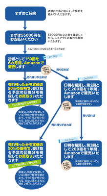 こんな風に進行します
